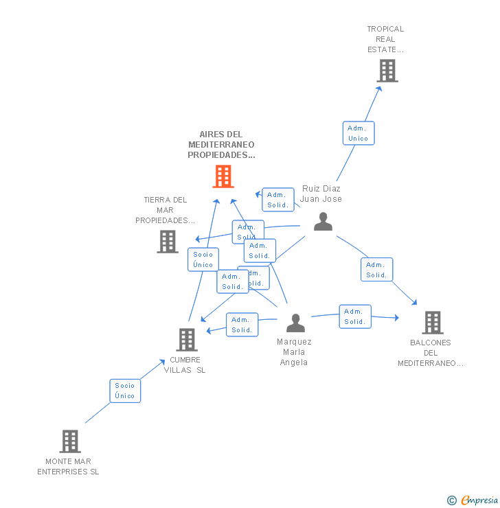 Vinculaciones societarias de AIRES DEL MEDITERRANEO PROPIEDADES SL