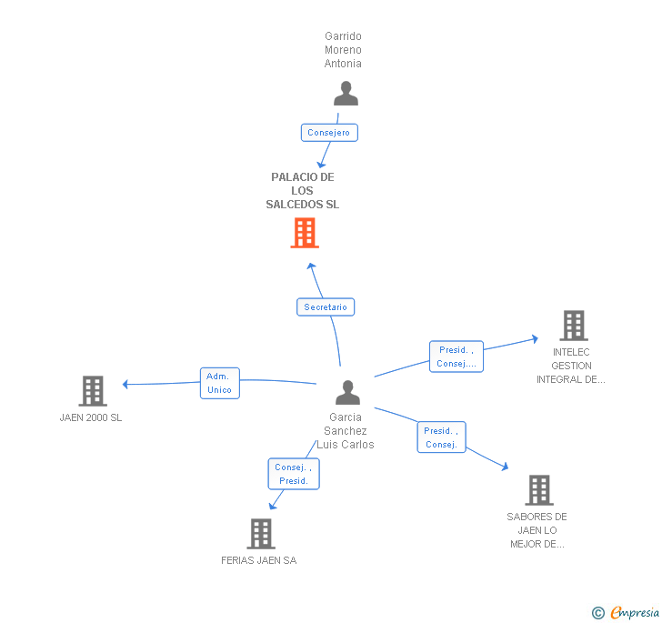 Vinculaciones societarias de PALACIO DE LOS SALCEDOS SL