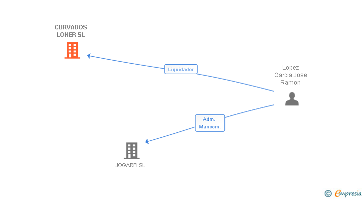 Vinculaciones societarias de CURVADOS LONER SL