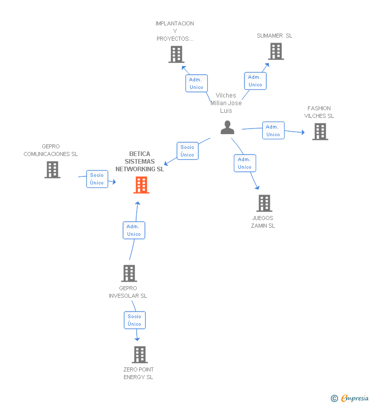 Vinculaciones societarias de BETICA SISTEMAS NETWORKING SL