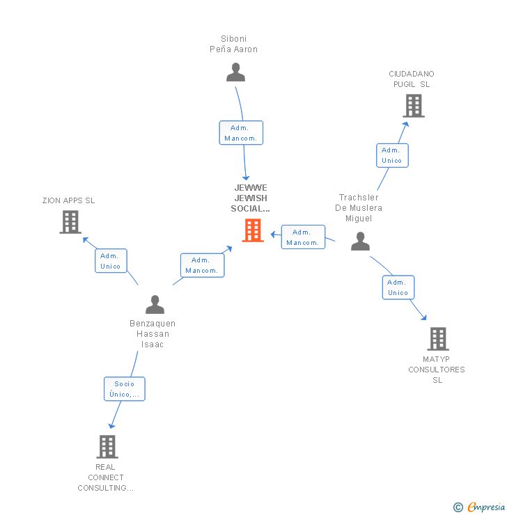 Vinculaciones societarias de JEWWE JEWISH SOCIAL NETWORK SL