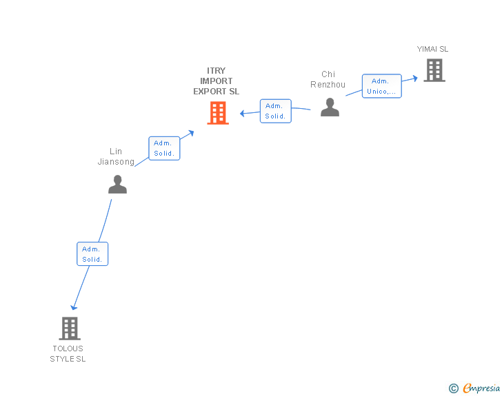 Vinculaciones societarias de ITRY IMPORT EXPORT SL