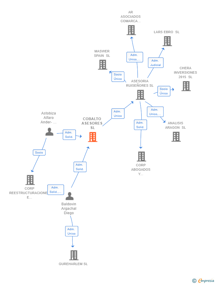 Vinculaciones societarias de COBALTO ASESORES SL