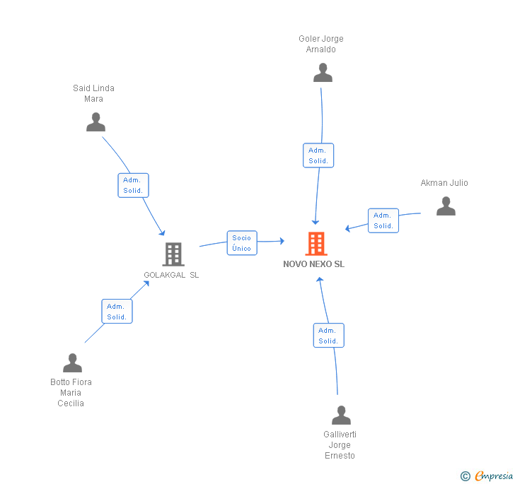 Vinculaciones societarias de NOVO NEXO SL