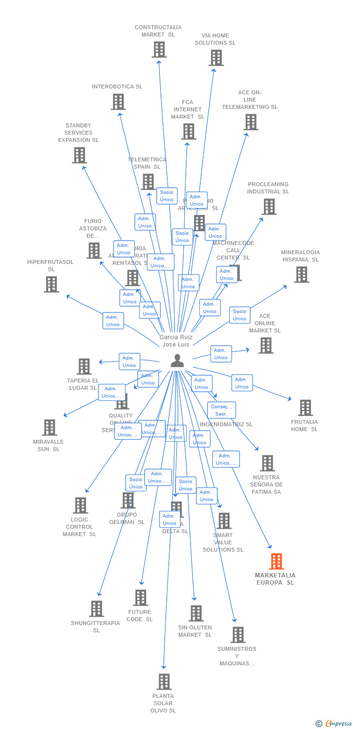Vinculaciones societarias de MARKETALIA EUROPA SL