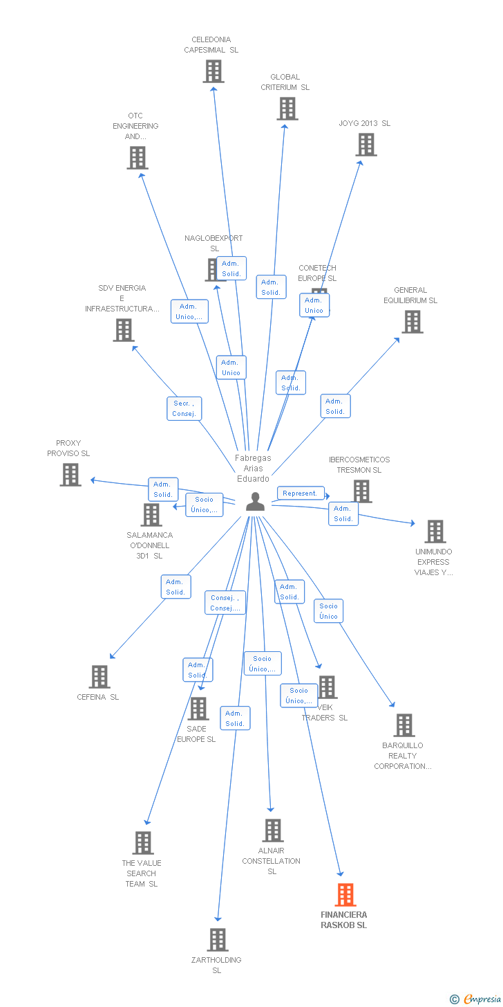 Vinculaciones societarias de FINANCIERA RASKOB SL