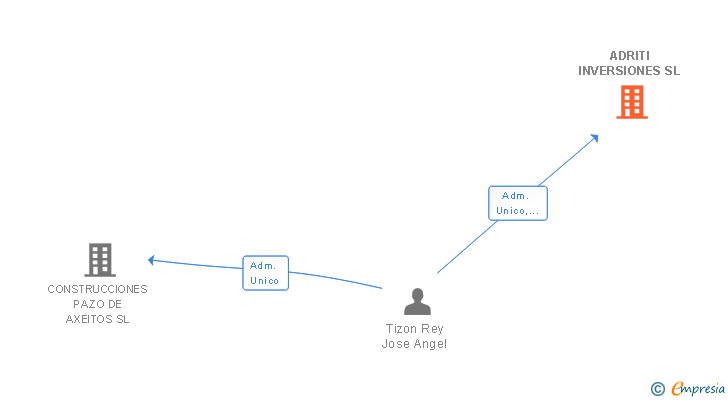 Vinculaciones societarias de ADRITI INVERSIONES SL