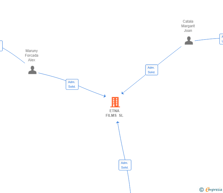 Vinculaciones societarias de ETNA FILMS SL