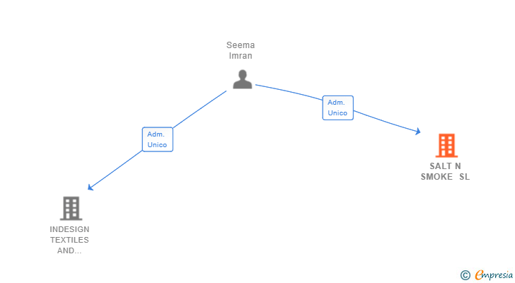 Vinculaciones societarias de SALT N SMOKE SL