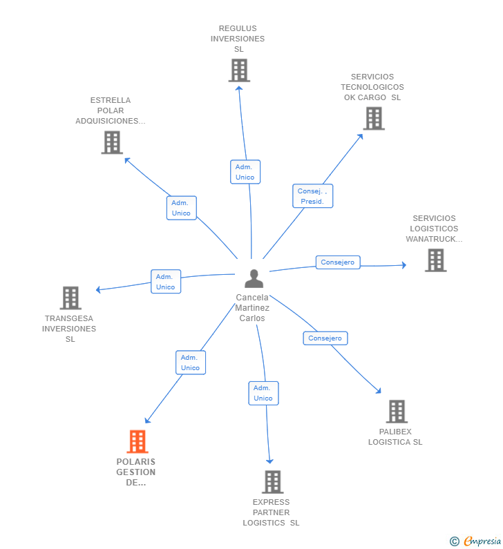 Vinculaciones societarias de POLARIS GESTION DE NEGOCIOS SL