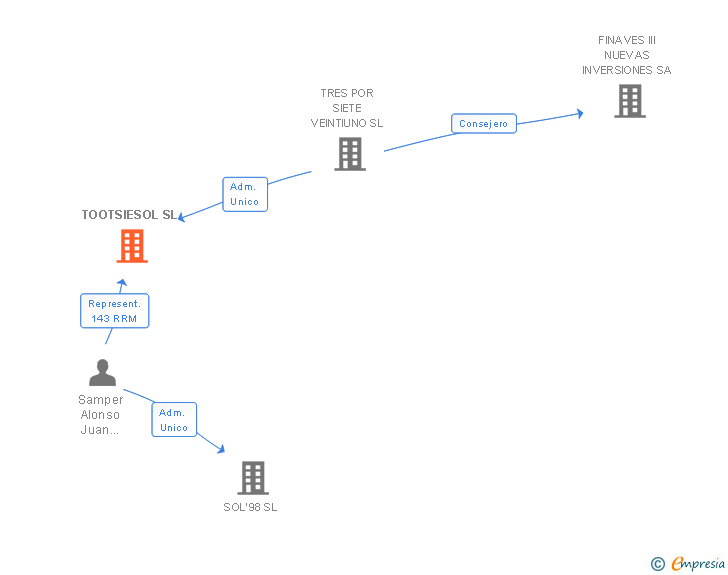 Vinculaciones societarias de TOOTSIESOL SL