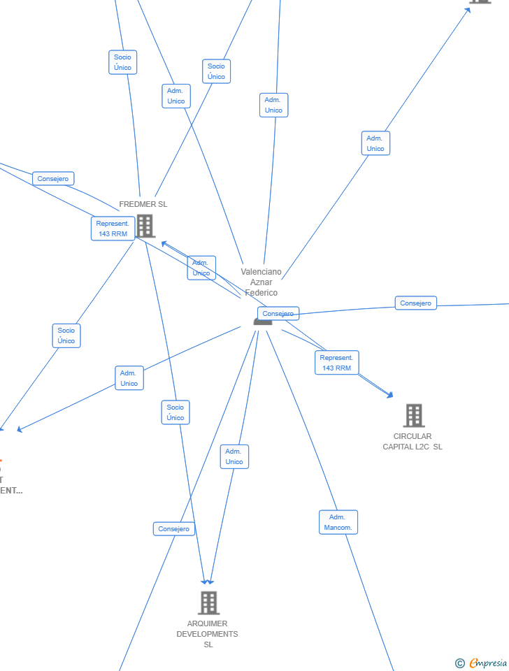 Vinculaciones societarias de ZERO ASSET MANAGEMENT SL