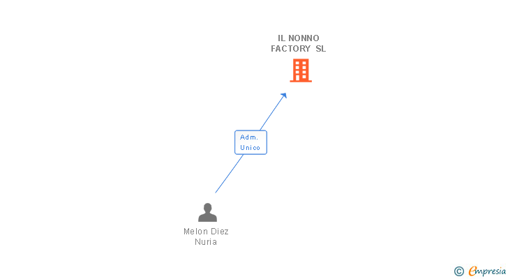 Vinculaciones societarias de IL NONNO FACTORY SL