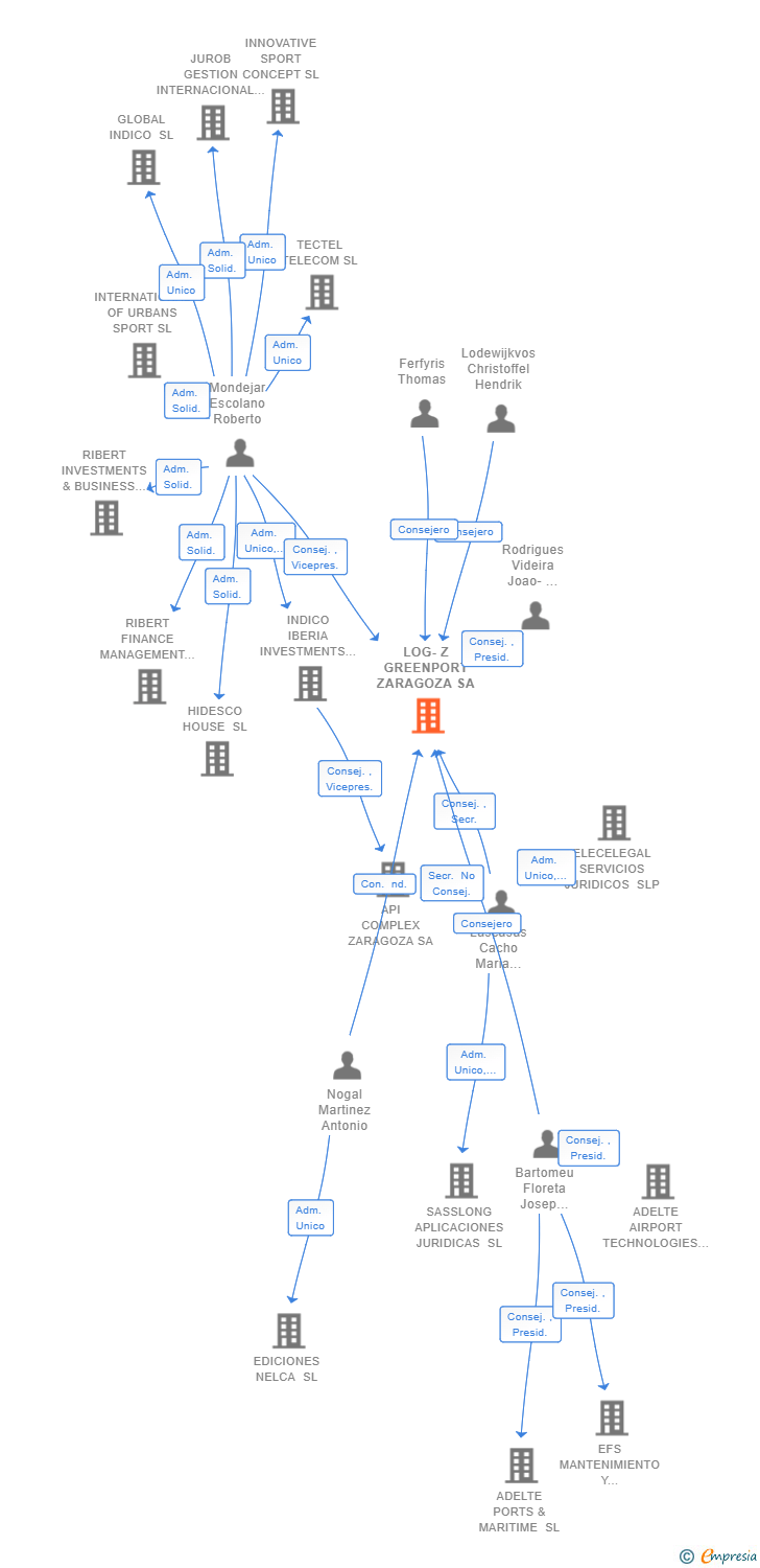 Vinculaciones societarias de LOG-Z GREENPORT ZARAGOZA SA
