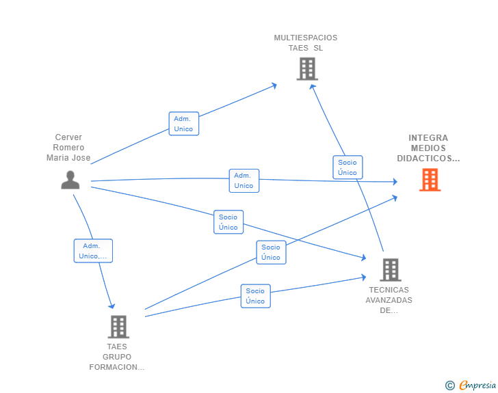 Vinculaciones societarias de INTEGRA MEDIOS DIDACTICOS SL