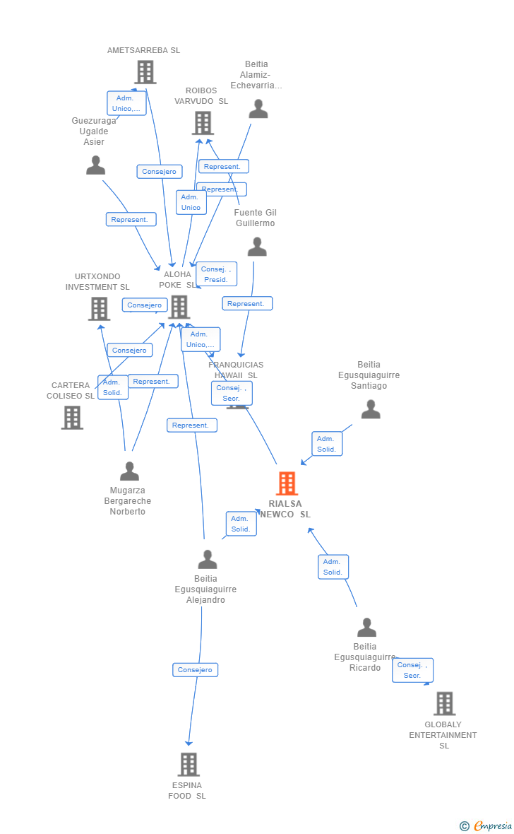 Vinculaciones societarias de RIALSA NEWCO SL