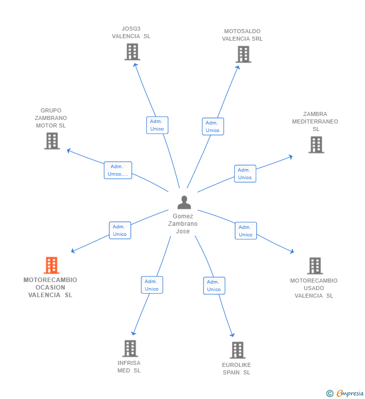 Vinculaciones societarias de MOTORECAMBIO OCASION VALENCIA SL