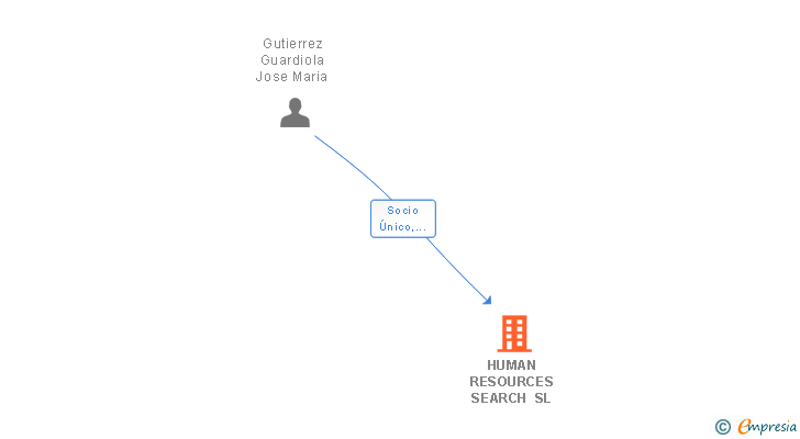 Vinculaciones societarias de HUMAN RESOURCES SEARCH SL (EXTINGUIDA)