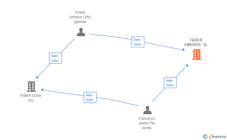 Vinculaciones societarias de FABER EMERITA SL