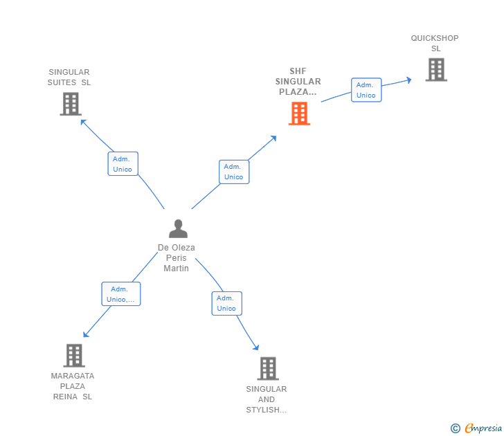 Vinculaciones societarias de SHF SINGULAR PLAZA REINA SL