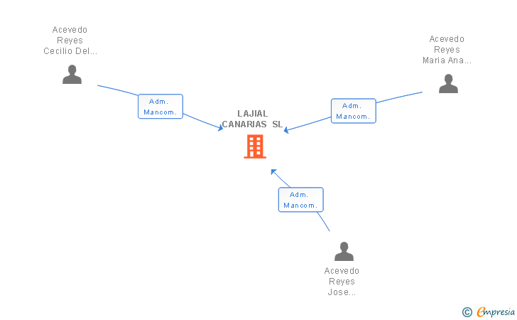 Vinculaciones societarias de LAJIAL CANARIAS SL