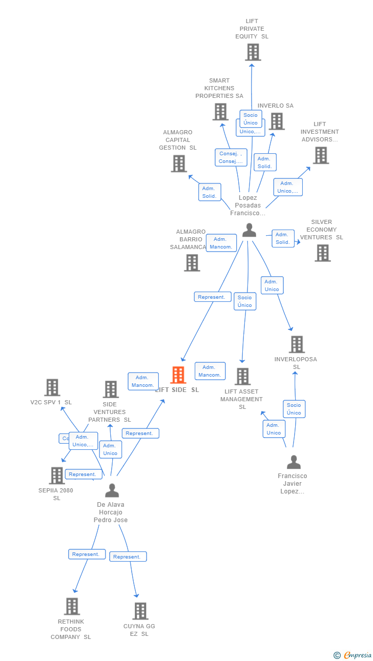 Vinculaciones societarias de LIFT SIDE SL