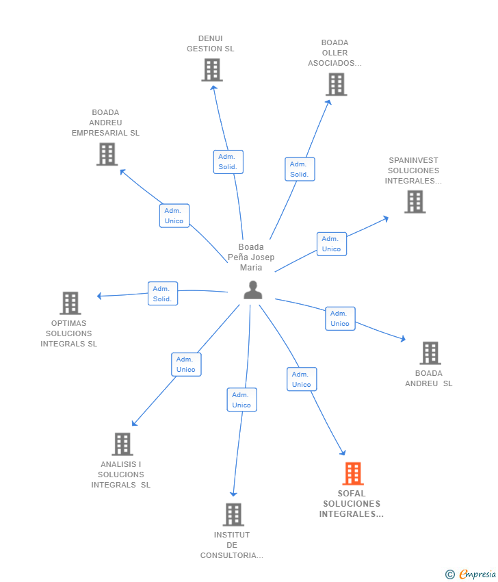 Vinculaciones societarias de SOFAL SOLUCIONES INTEGRALES SL