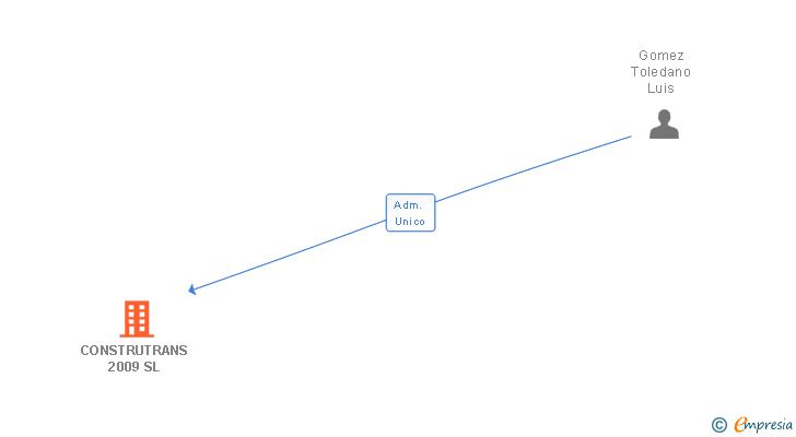 Vinculaciones societarias de CONSTRUTRANS 2009 SL