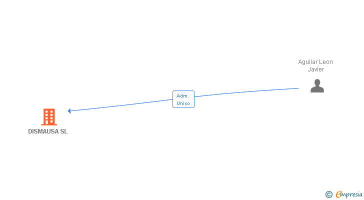 Vinculaciones societarias de DISMAUSA SL