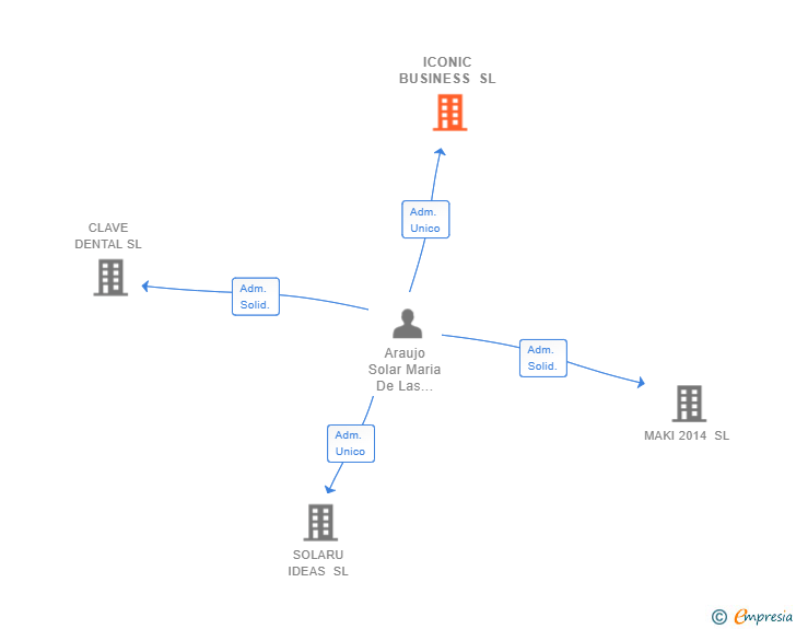 Vinculaciones societarias de ICONIC BUSINESS SL