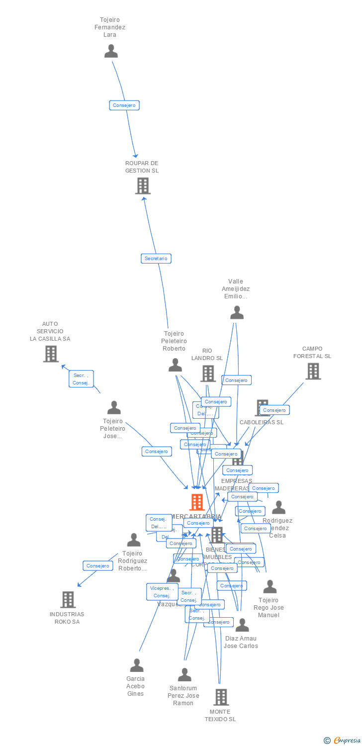 Vinculaciones societarias de MERCARTABRIA SL