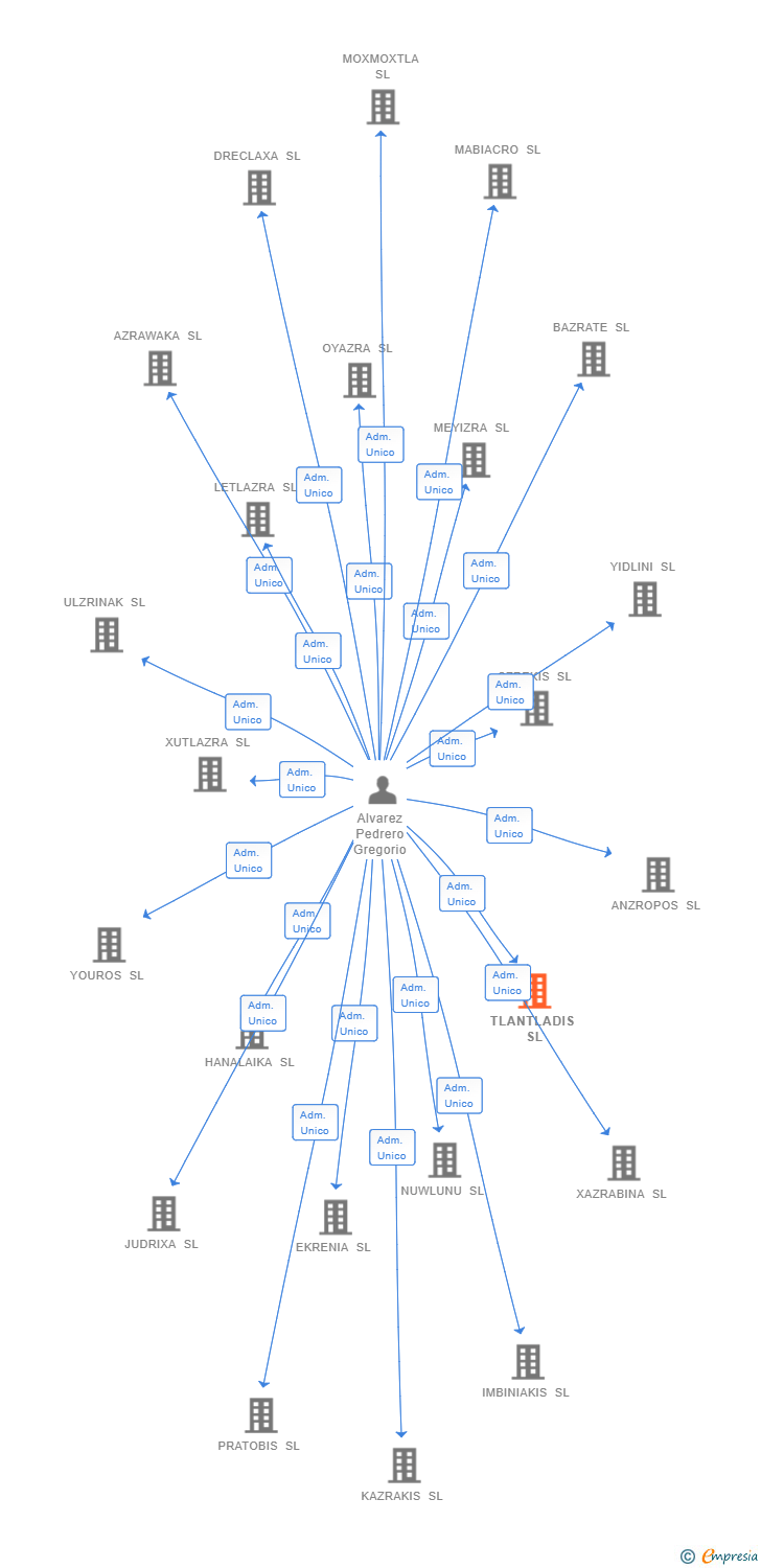 Vinculaciones societarias de TLANTLADIS SL