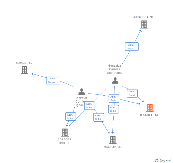Vinculaciones societarias de MASREF SL