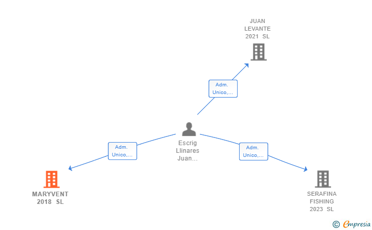 Vinculaciones societarias de MARYVENT 2018 SL