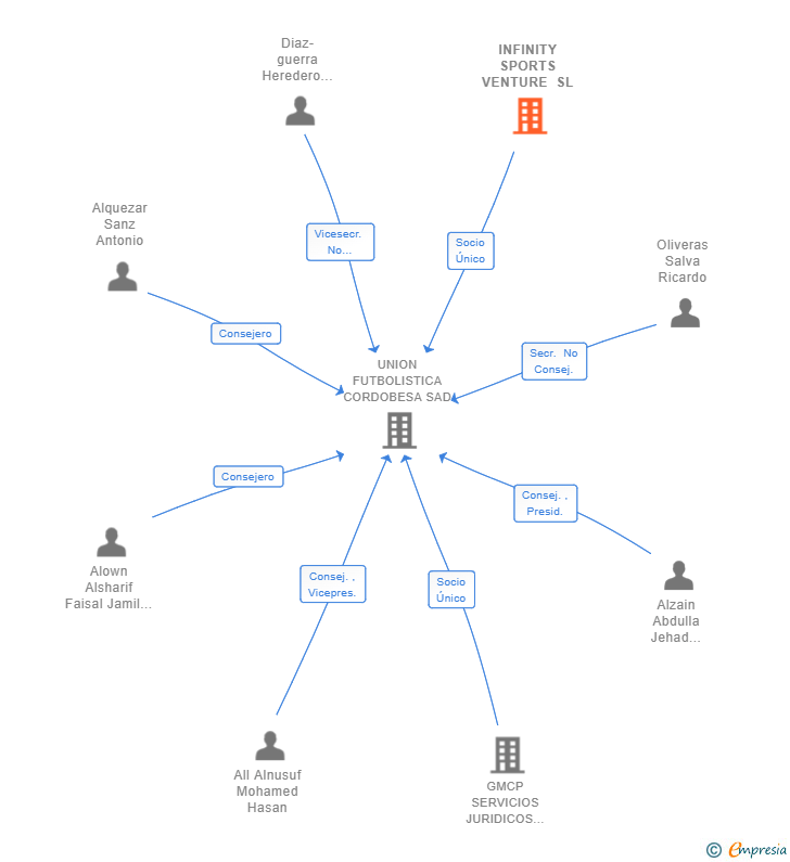 Vinculaciones societarias de INFINITY SPORTS VENTURE SL