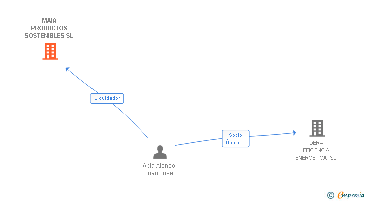 Vinculaciones societarias de MAIA PRODUCTOS SOSTENIBLES SL