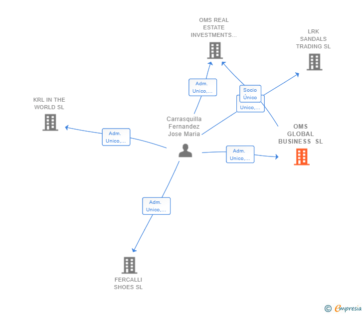 Vinculaciones societarias de OMS GLOBAL BUSINESS SL