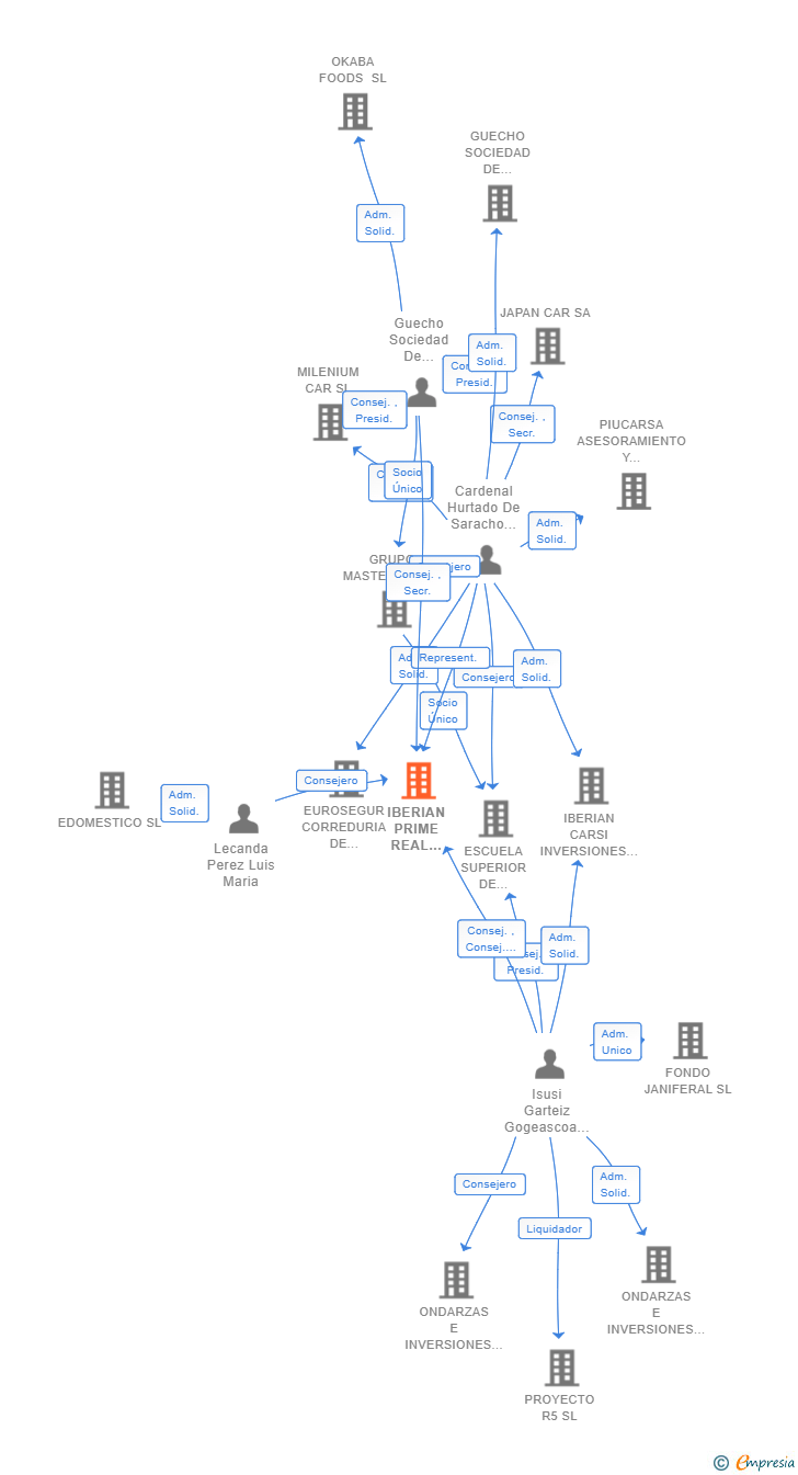 Vinculaciones societarias de IBERIAN PRIME REAL ESTATE SL