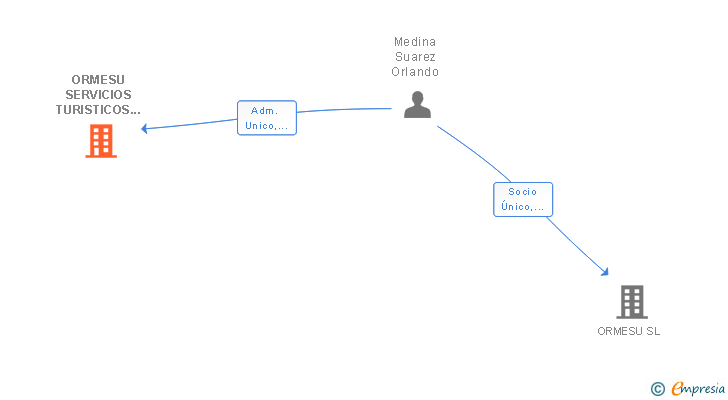 Vinculaciones societarias de ORMESU SERVICIOS TURISTICOS SL