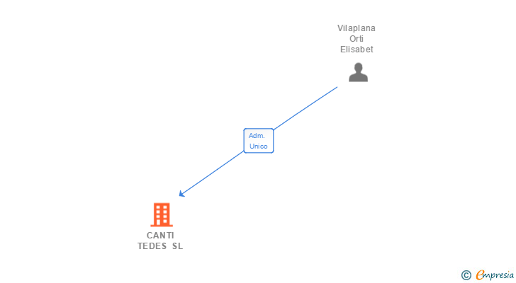 Vinculaciones societarias de CANTI TEDES SL