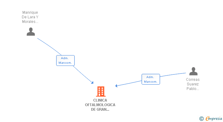 Vinculaciones societarias de CLINICA OFTALMOLOGICA DE GRAN CANARIA SL