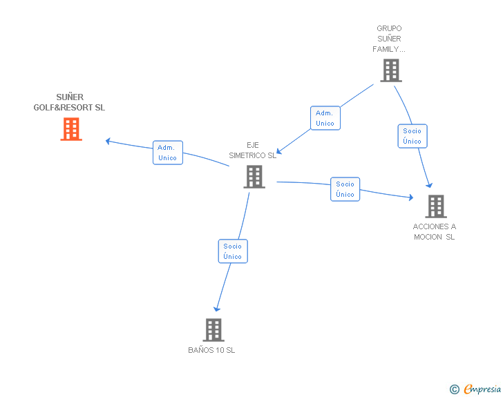 Vinculaciones societarias de SUÑER GOLF&RESORT SL (EXTINGUIDA)