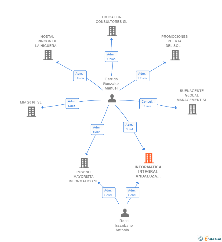 Vinculaciones societarias de INFORMATICA INTEGRAL ANDALUZA SL
