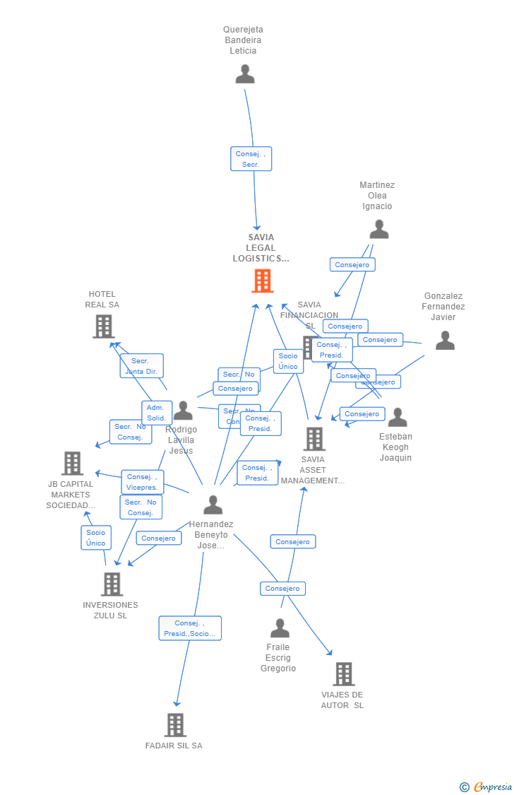 Vinculaciones societarias de SAVIA LEGAL LOGISTICS SL