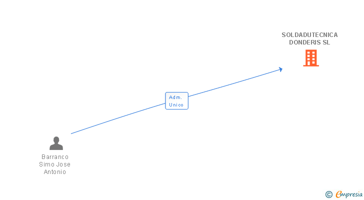 Vinculaciones societarias de SOLDADUTECNICA DONDERIS SL