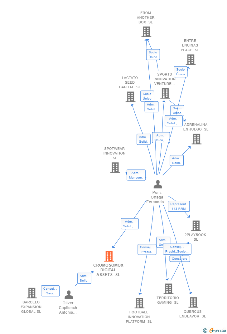 Vinculaciones societarias de CROMOSOMOX DIGITAL ASSETS SL