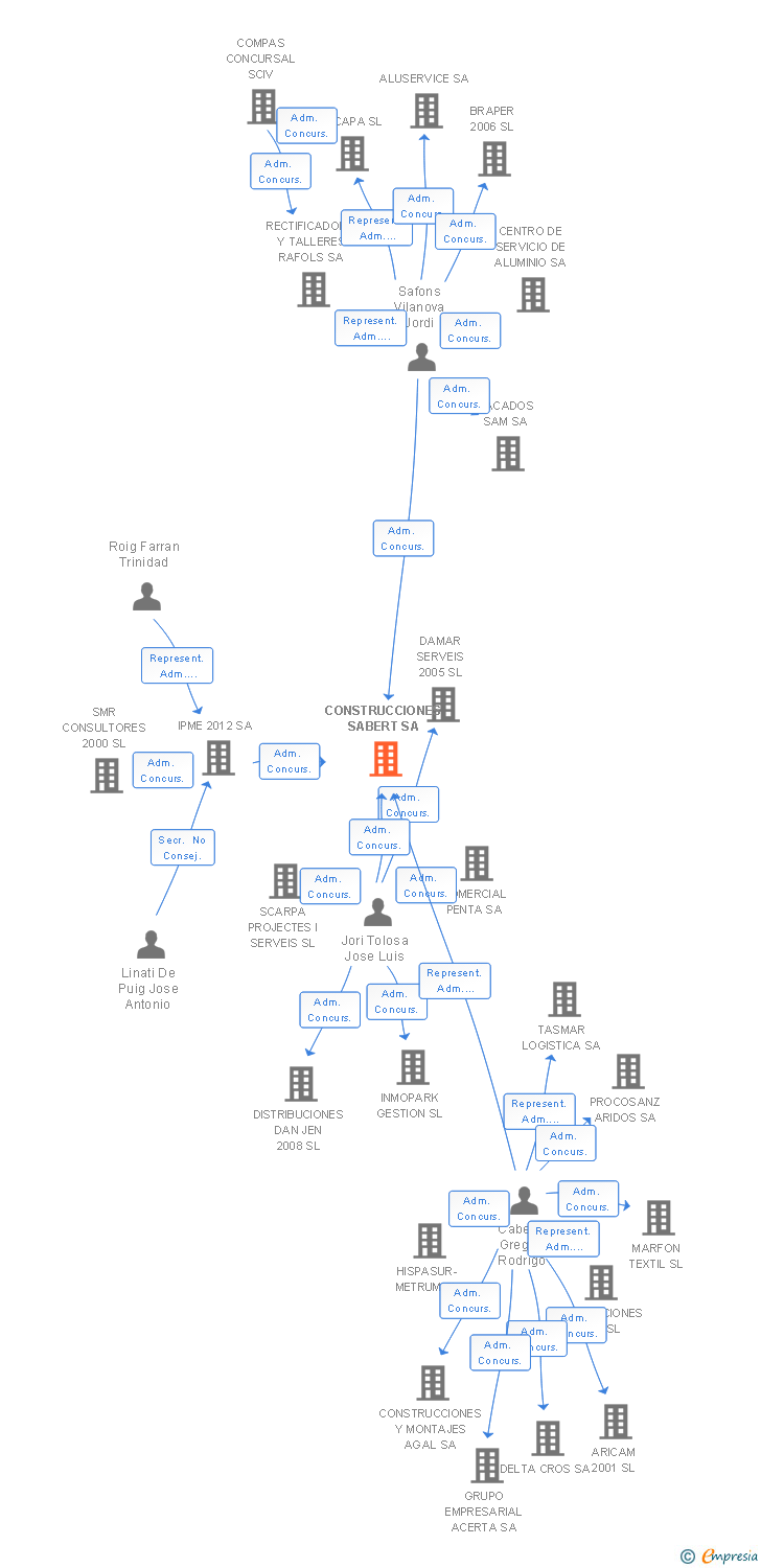 Vinculaciones societarias de CONSTRUCCIONES SABERT SA