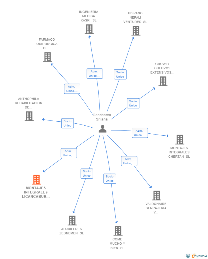 Vinculaciones societarias de MONTAJES INTEGRALES LICANCABUR SL