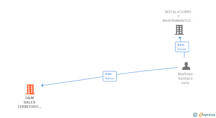 Vinculaciones societarias de G&M SALES TERRITORY SL