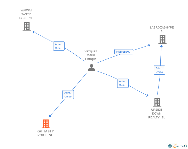 Vinculaciones societarias de KAI TASTY POKE SL